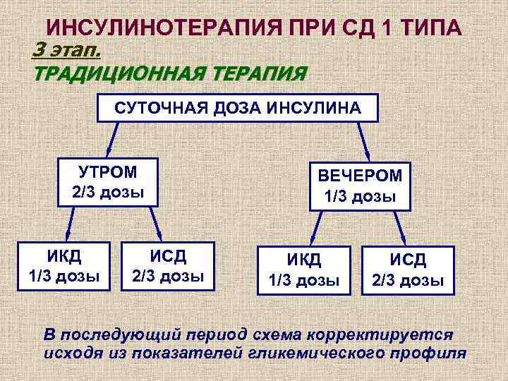  ИНСУЛИНОТЕРАПИЯ ПРИ СД 1 ТИПА 3 этап. ТРАДИЦИОННАЯ ТЕРАПИЯ  СУТОЧНАЯ ДОЗА ИНСУЛИНА
