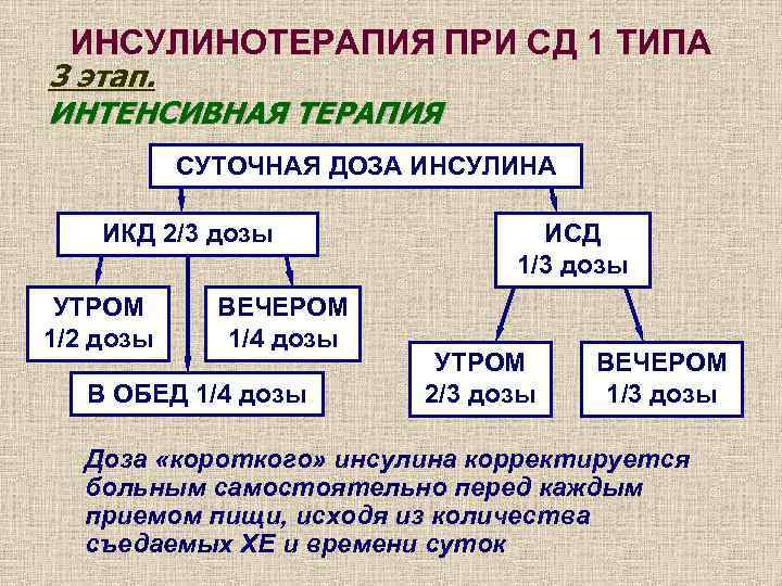 Схема инсулинотерапии при сахарном диабете 1 типа