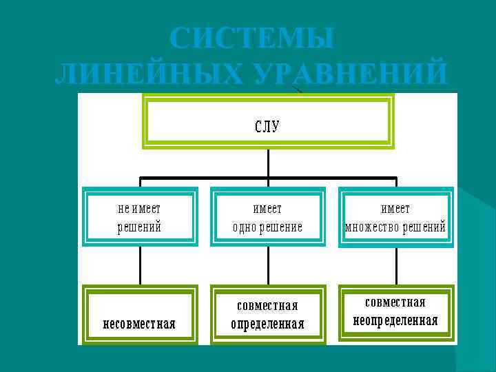  СИСТЕМЫ ЛИНЕЙНЫХ УРАВНЕНИЙ   . 