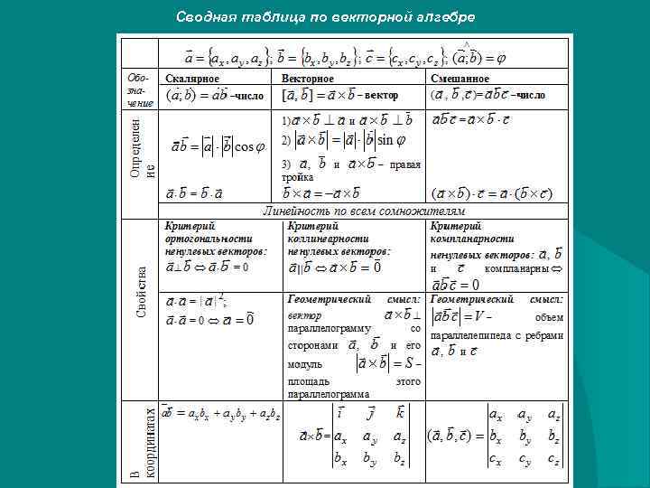 Сводная таблица по векторной алгебре 