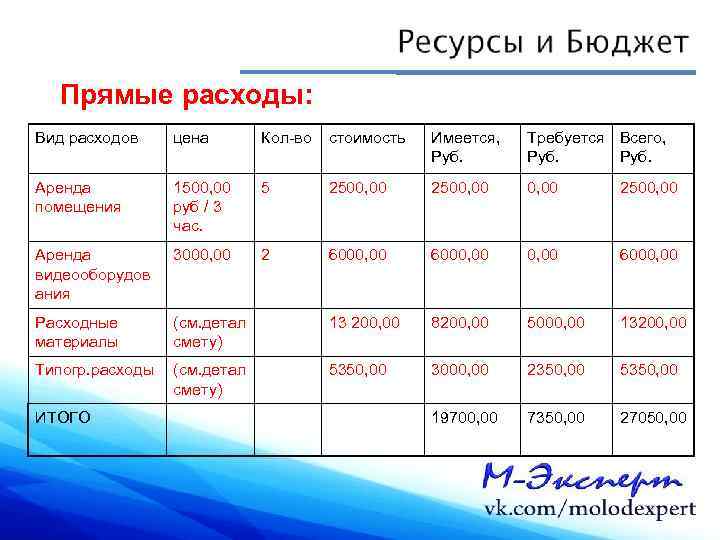 Бюджет ресурсов. Виды расходов в проекте. Прямые затраты проекта. Прямые расходы виды расходов. Вид расходов 200.