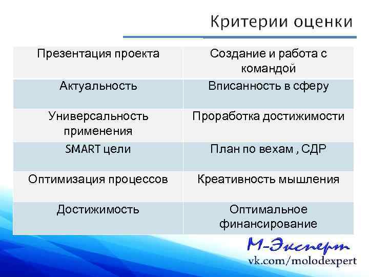  Презентация проекта Создание и работа с      командой Актуальность
