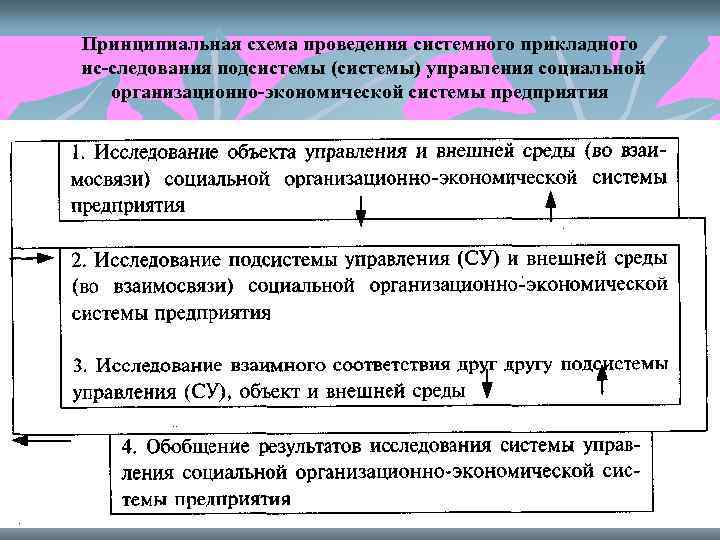 Принципиальная схема проведения системного прикладного ис следования подсистемы (системы) управления социальной  организационно экономической