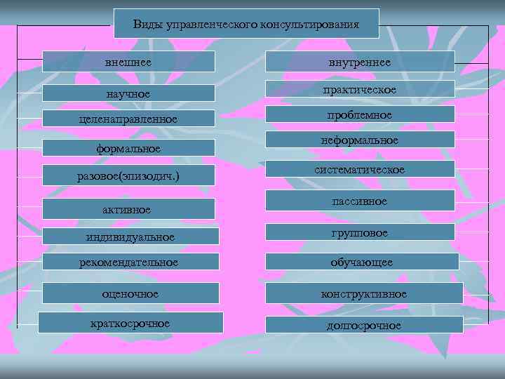    Виды управленческого консультирования  внешнее     внутреннее 