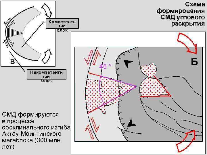       Схема      формирования 