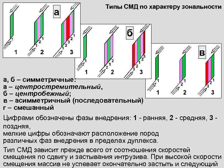      Типы СМД по характеру зональности    а