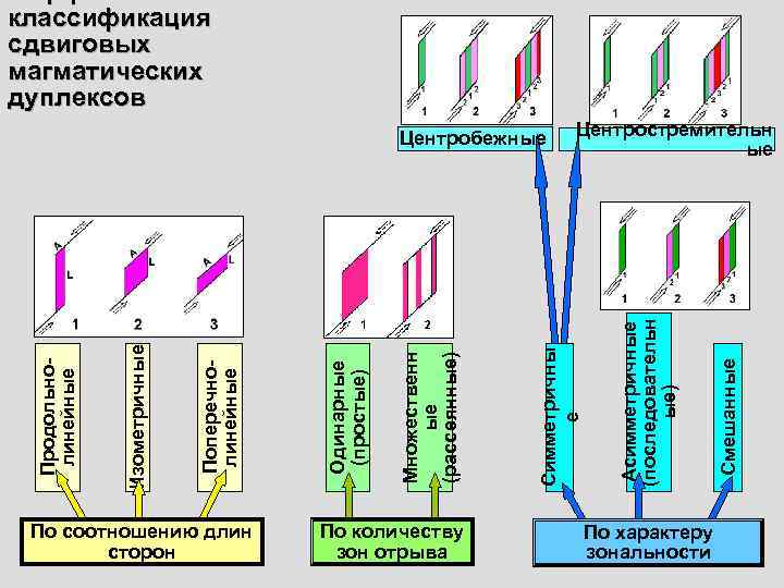 Морфологическая классификация сдвиговых магматических дуплексов     Центробежные  Центростремительн  
