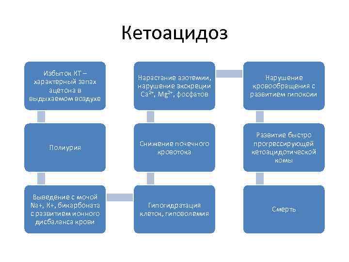     Кетоацидоз Избыток КТ –     Нарастание азотемии,