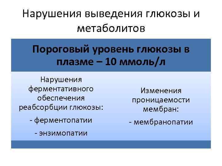 Нарушения выведения глюкозы и   метаболитов  Пороговый уровень глюкозы в  плазме