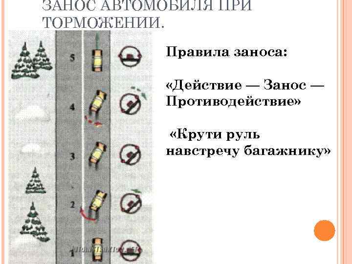 ЗАНОС АВТОМОБИЛЯ ПРИ ТОРМОЖЕНИИ.   Правила заноса:    «Действие — Занос
