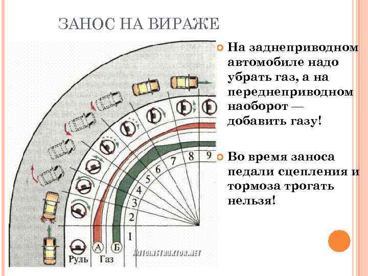 ЗАНОС НА ВИРАЖЕ    На заднеприводном    автомобиле надо 