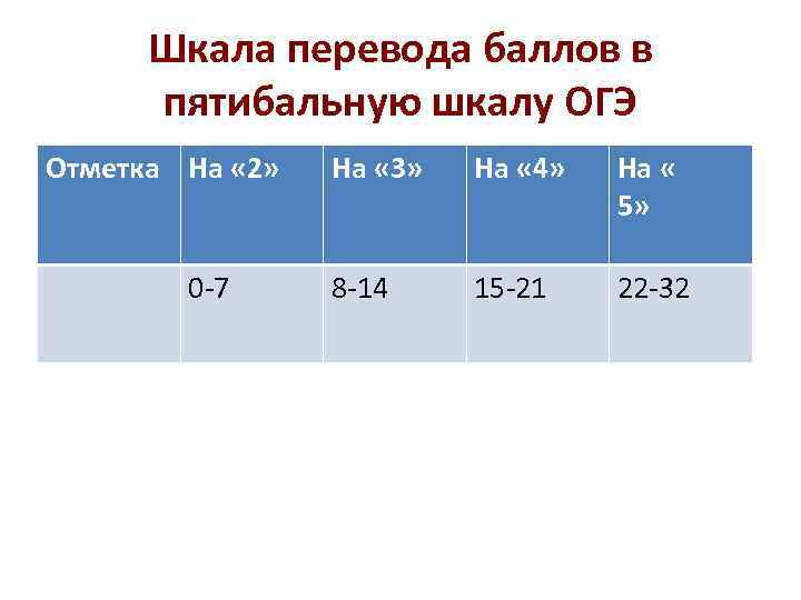 Шкала перевода баллов в пятибальную шкалу ОГЭ Отметка На « 2» Шкала перевода баллов в пятибальную шкалу ОГЭ Отметка На « 2»