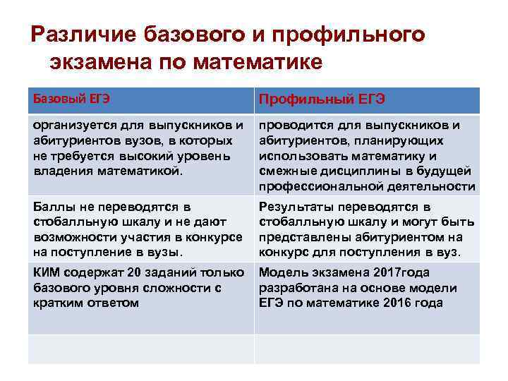 Различие базового и профильного экзамена по математике Базовый ЕГЭ Профильный Различие базового и профильного экзамена по математике Базовый ЕГЭ Профильный