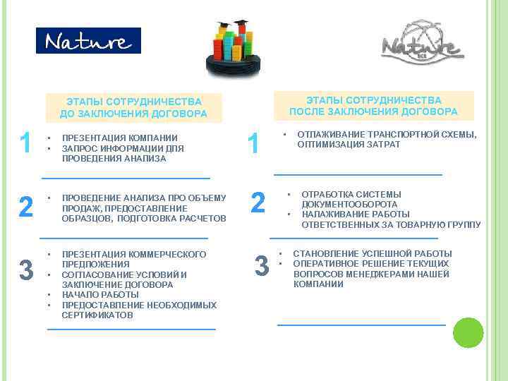      ФОРМИРОВАНИЕ МОДЕЛИ     СОТРУДНИЧЕСТВА  ЭТАПЫ