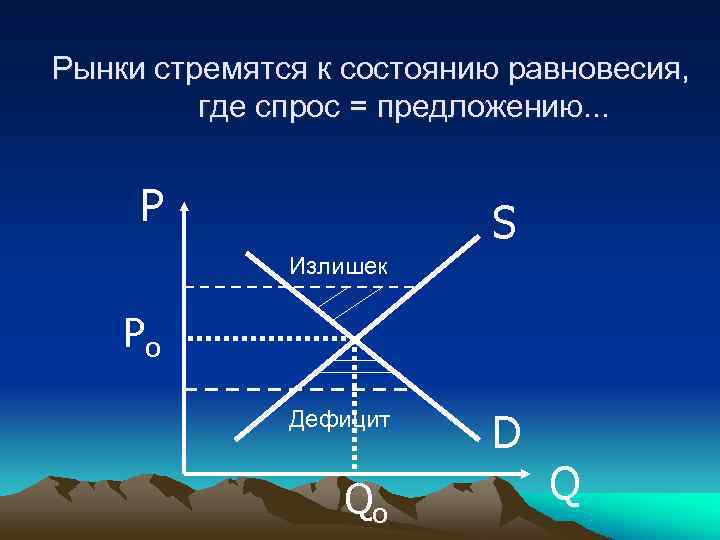 Рынки стремятся к состоянию равновесия,  где спрос = предложению. . .  