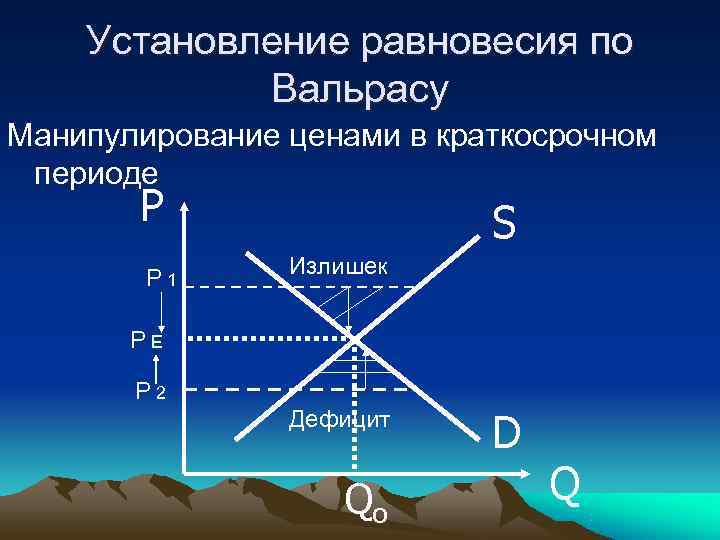   Установление равновесия по   Вальрасу Манипулирование ценами в краткосрочном периоде 