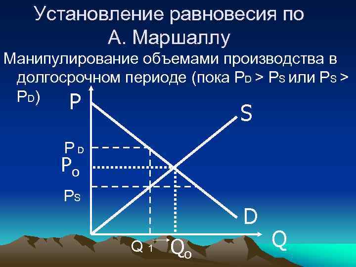   Установление равновесия по  А. Маршаллу Манипулирование объемами производства в долгосрочном периоде