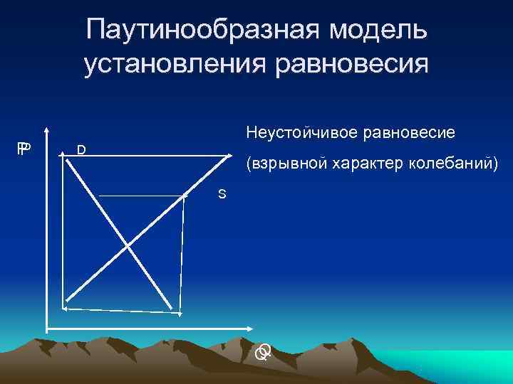   Паутинообразная модель установления равновесия   Неустойчивое равновесие P P  D