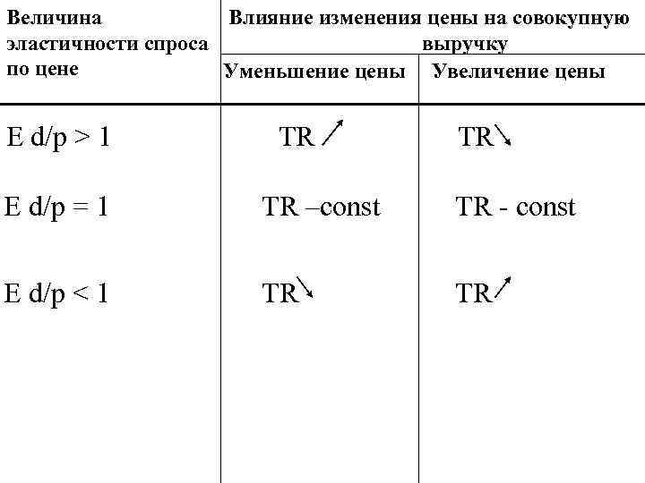 Величина  Влияние изменения цены на совокупную эластичности спроса   выручку по цене
