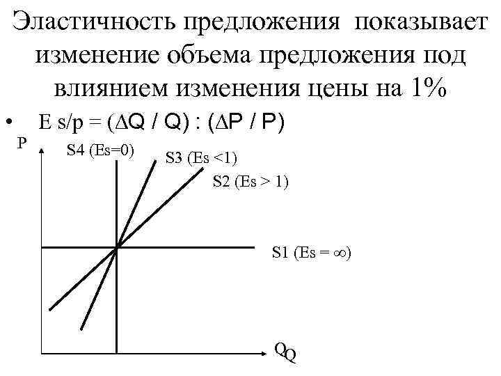 Изменение объема предложения