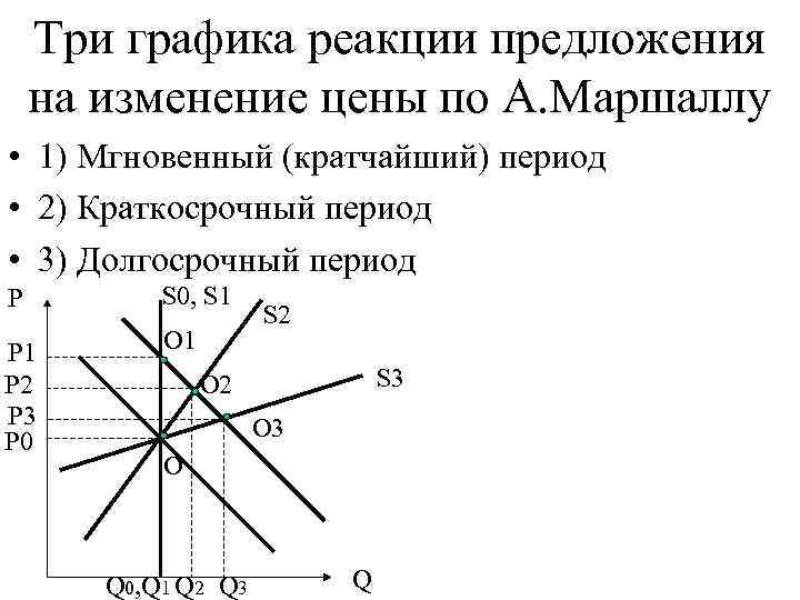   Три графика реакции предложения на изменение цены по А. Маршаллу • 1)