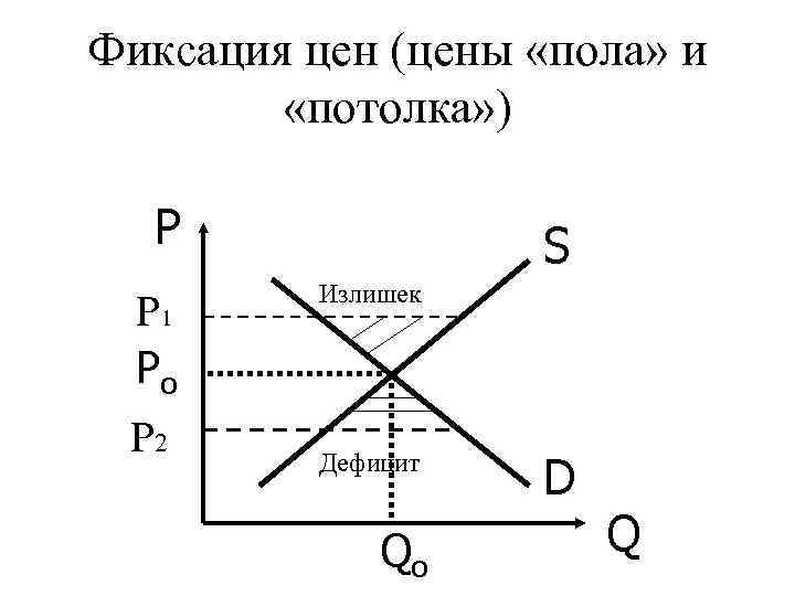 Фиксация цен (цены «пола» и   «потолка» )  P   S