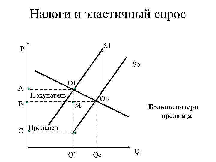   Налоги и эластичный спрос P     S 1 