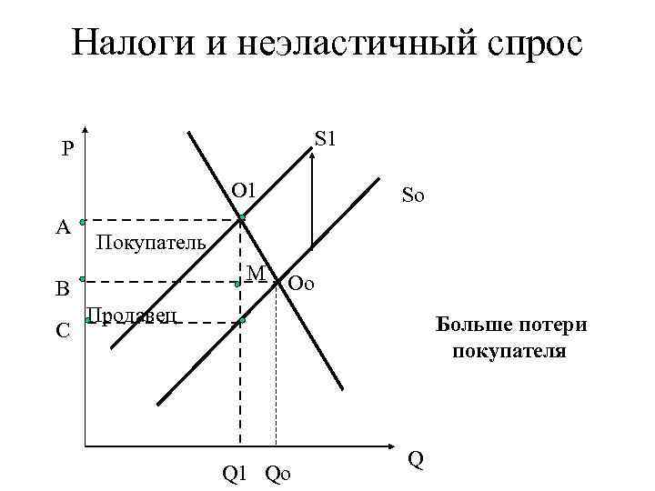   Налоги и неэластичный спрос P      S 1