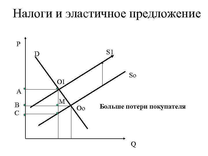Налоги и эластичное предложение P D   S 1    