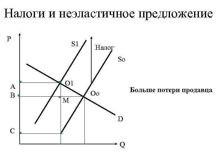 Налоги и неэластичное предложение P   S 1    Налог 