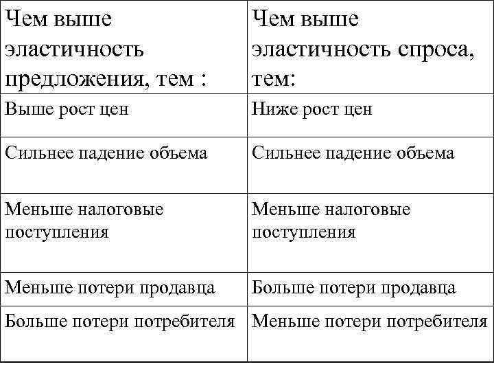 Чем выше   Чем выше эластичность спроса, предложения, тем :   тем: