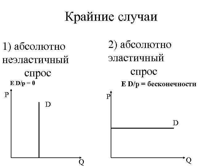 Абсолютно неэластичный