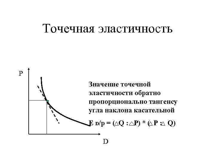 Точечная эластичность спроса