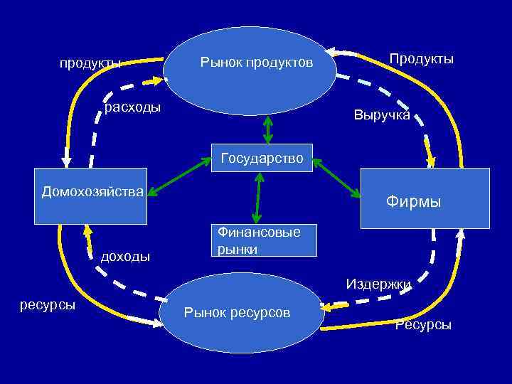   продукты   Рынок продуктов  Продукты   расходы  
