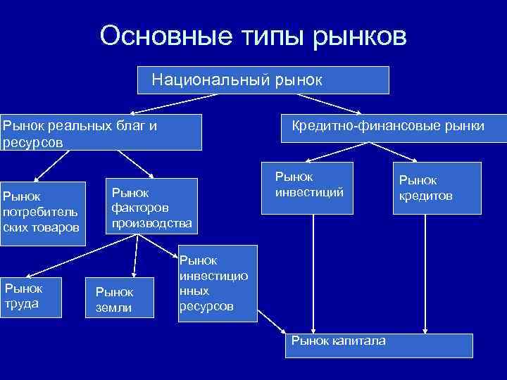     Основные типы рынков    Национальный рынок Рынок реальных