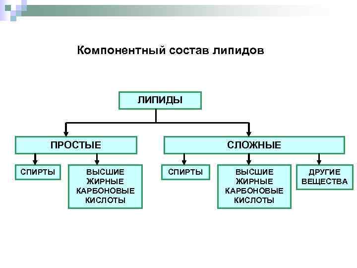 Простые липиды презентация