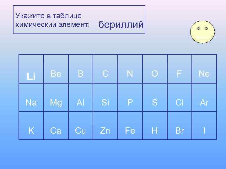 Укажите в таблице химический элемент:  бериллий  Li  Be B C 