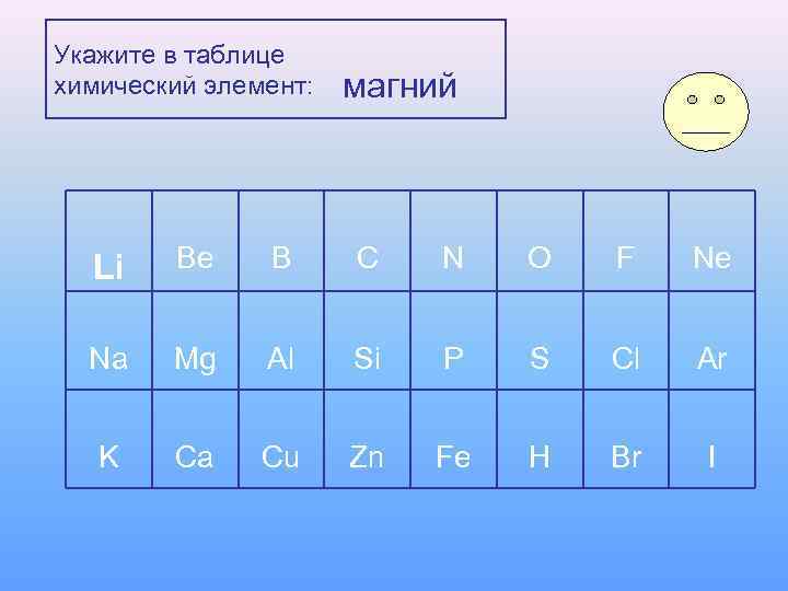 Укажите в таблице химический элемент:  магний  Li  Be B C 