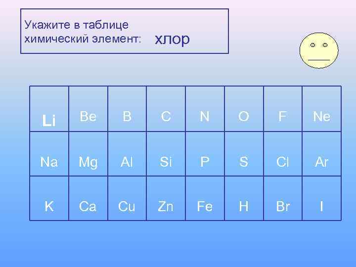 Укажите в таблице химический элемент:  хлор  Li  Be B C N