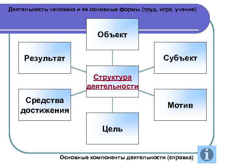 Деятельность человека и ее основные формы (труд, игра, учение)     