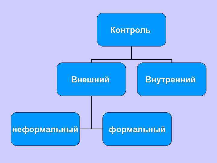 Формальный и неформальный вид контроля. Неформальный внешний контроль. Неформальный контроль картинки. Формальный неформальный внутренний внешний.