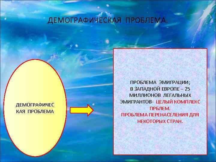    ДЕМОГРАФИЧЕСКАЯ ПРОБЛЕМА.       ПРОБЛЕМА ЭМИГРАЦИИ; 