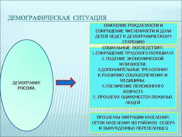 ДЕМОГРАФИЧЕСКАЯ СИТУАЦИЯ      СНИЖЕНИЕ РОЖДАЕМОСТИ И    СОКРАЩЕНИЕ