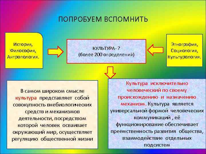    ПОПРОБУЕМ ВСПОМНИТЬ История,     Этнография,  Философия, 