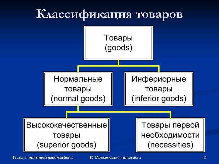   Классификация товаров Глава 2. Экономика домохозяйства  10. Максимизация полезности  12