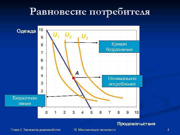   Равновесие потребителя  Одежда      U 1 U