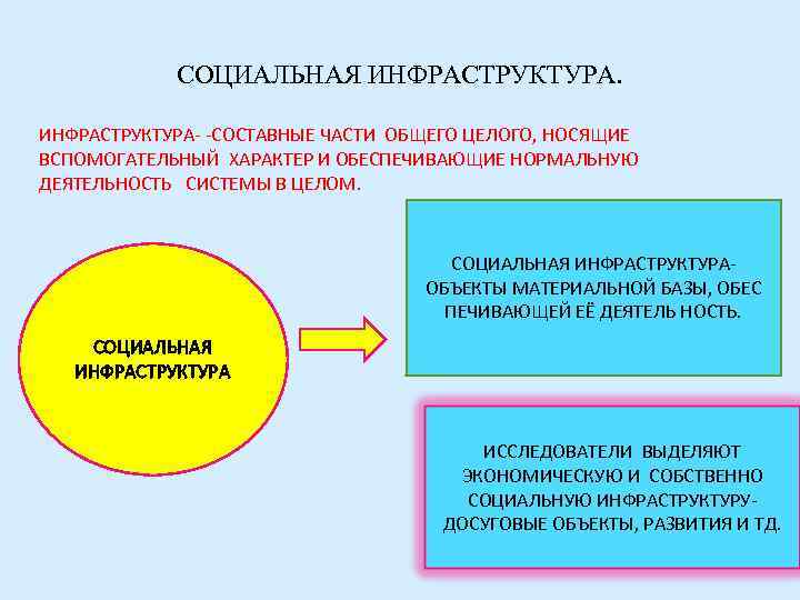   СОЦИАЛЬНАЯ ИНФРАСТРУКТУРА- -СОСТАВНЫЕ ЧАСТИ ОБЩЕГО ЦЕЛОГО, НОСЯЩИЕ ВСПОМОГАТЕЛЬНЫЙ ХАРАКТЕР И ОБЕСПЕЧИВАЮЩИЕ НОРМАЛЬНУЮ