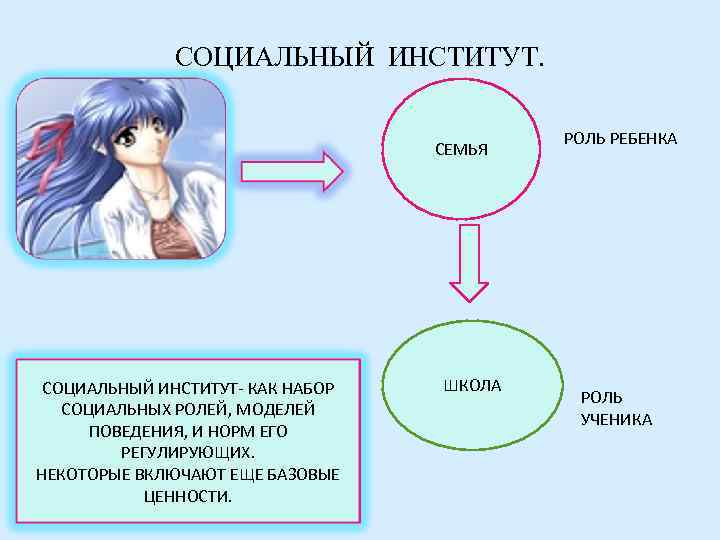    СОЦИАЛЬНЫЙ ИНСТИТУТ.     РОЛЬ РЕБЕНКА   