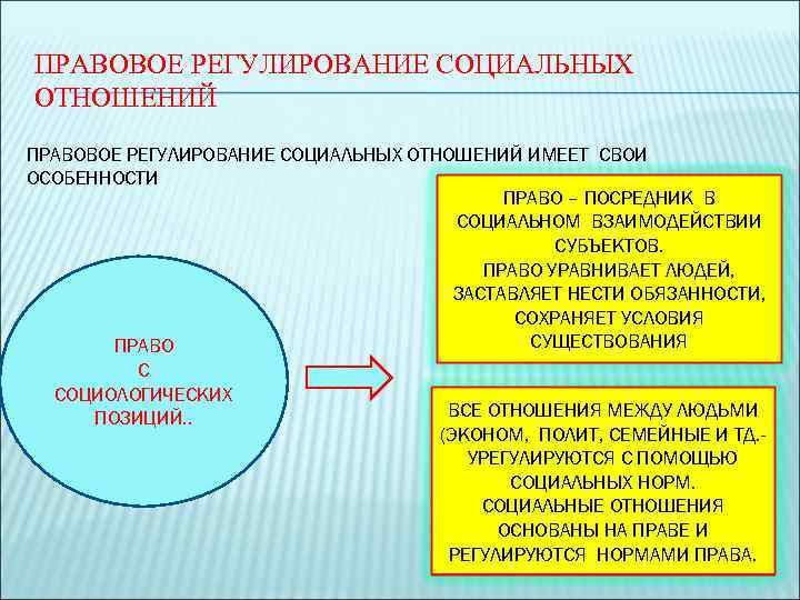 ПРАВОВОЕ РЕГУЛИРОВАНИЕ СОЦИАЛЬНЫХ ОТНОШЕНИЙ ИМЕЕТ СВОИ ОСОБЕННОСТИ     ПРАВО – ПОСРЕДНИК