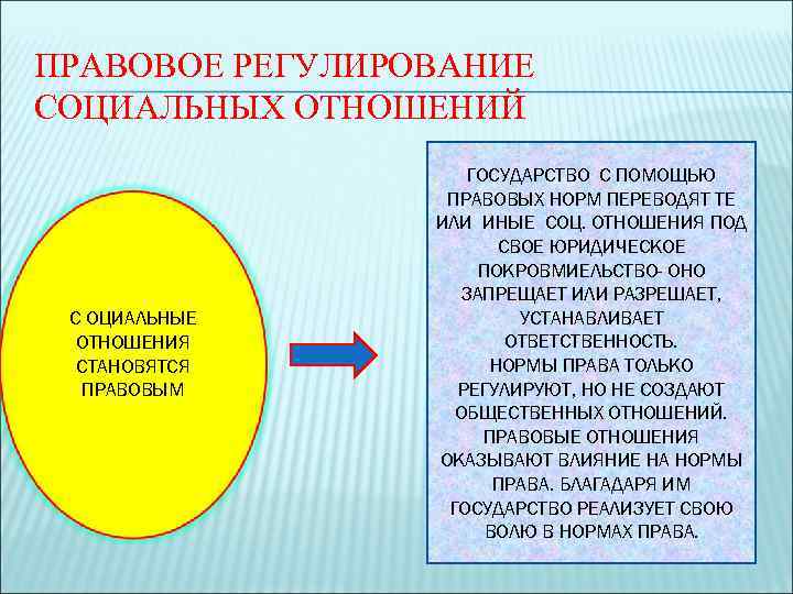 ПРАВОВОЕ РЕГУЛИРОВАНИЕ СОЦИАЛЬНЫХ ОТНОШЕНИЙ     ГОСУДАРСТВО С ПОМОЩЬЮ   